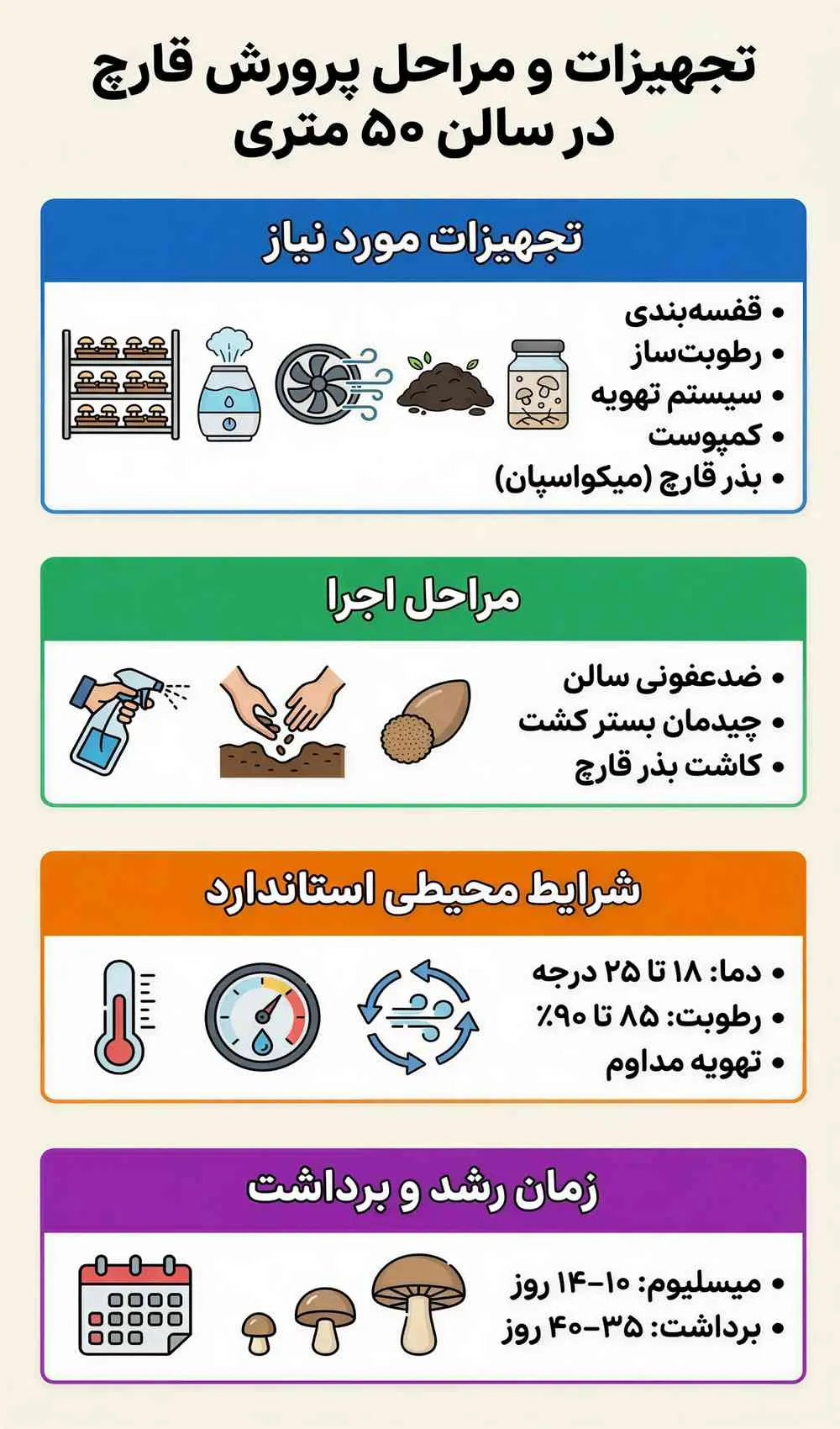 تجهیزات پرورش قارچ در سالن ۵۰ متری