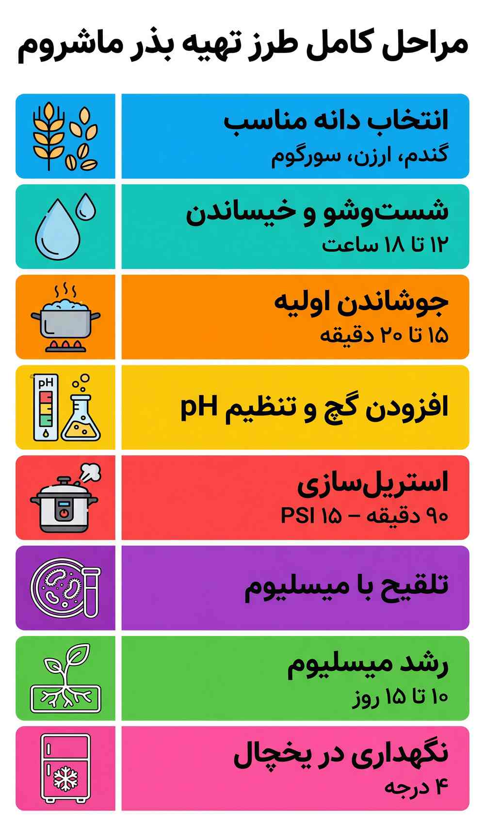 مراحل تهیه بذر ماشروم
