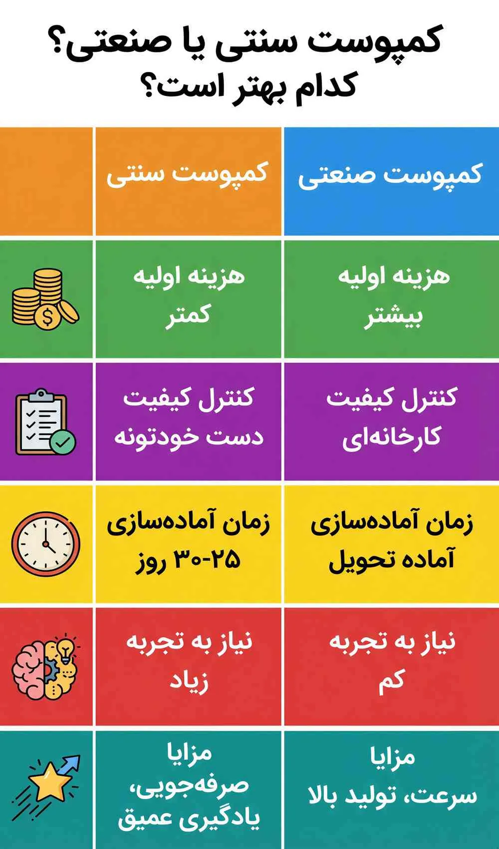 تفاوت کمپوست سنتی و صنعتی