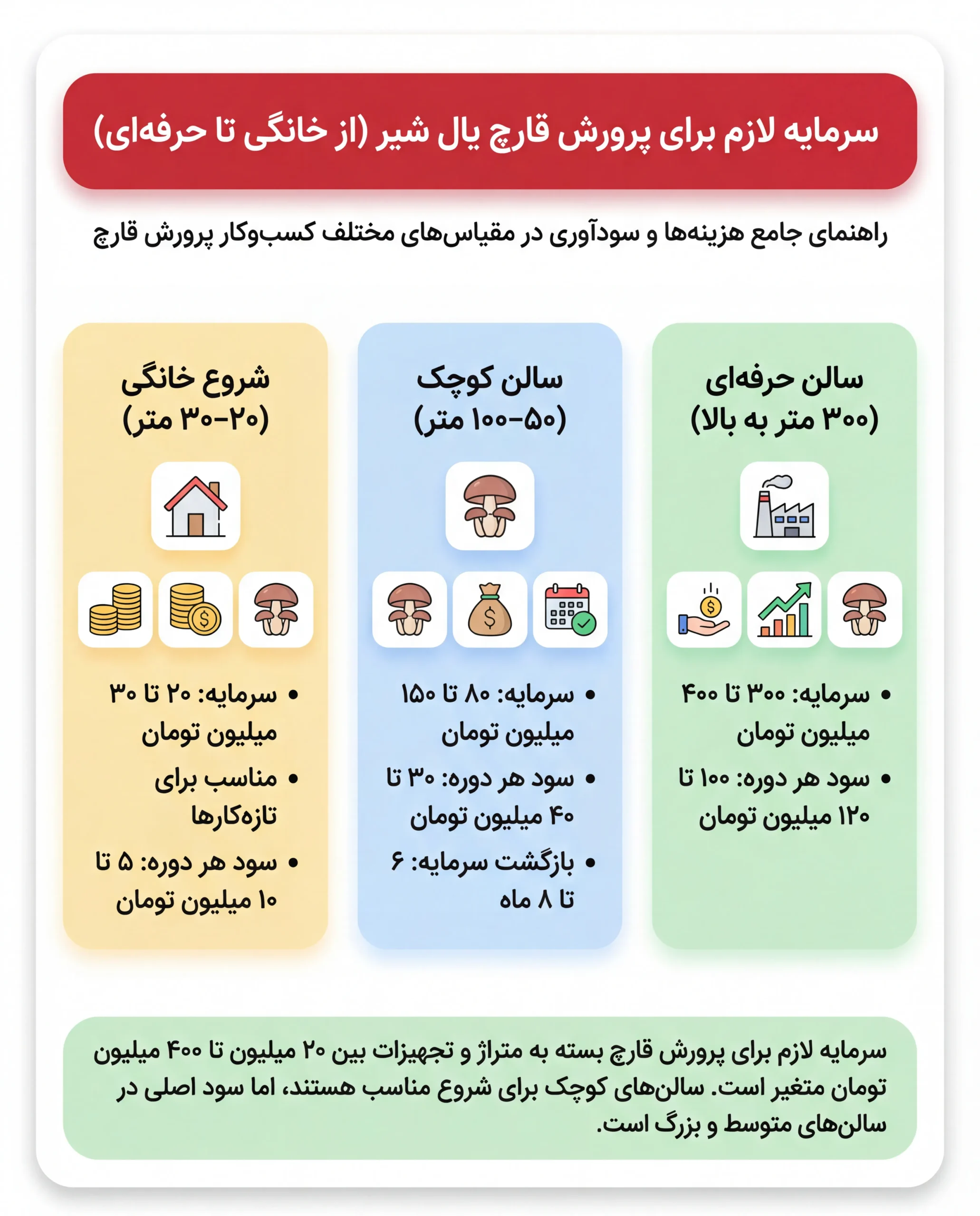 سود پرورش قارچ یال شیر