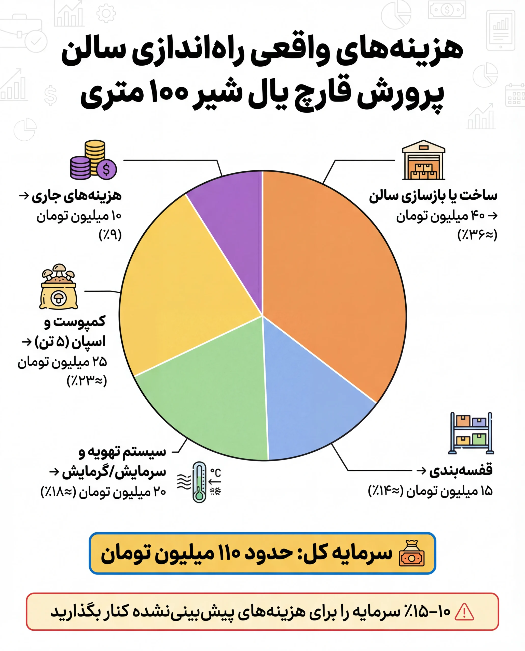 هزینه های پرورش قارچ یال شیر