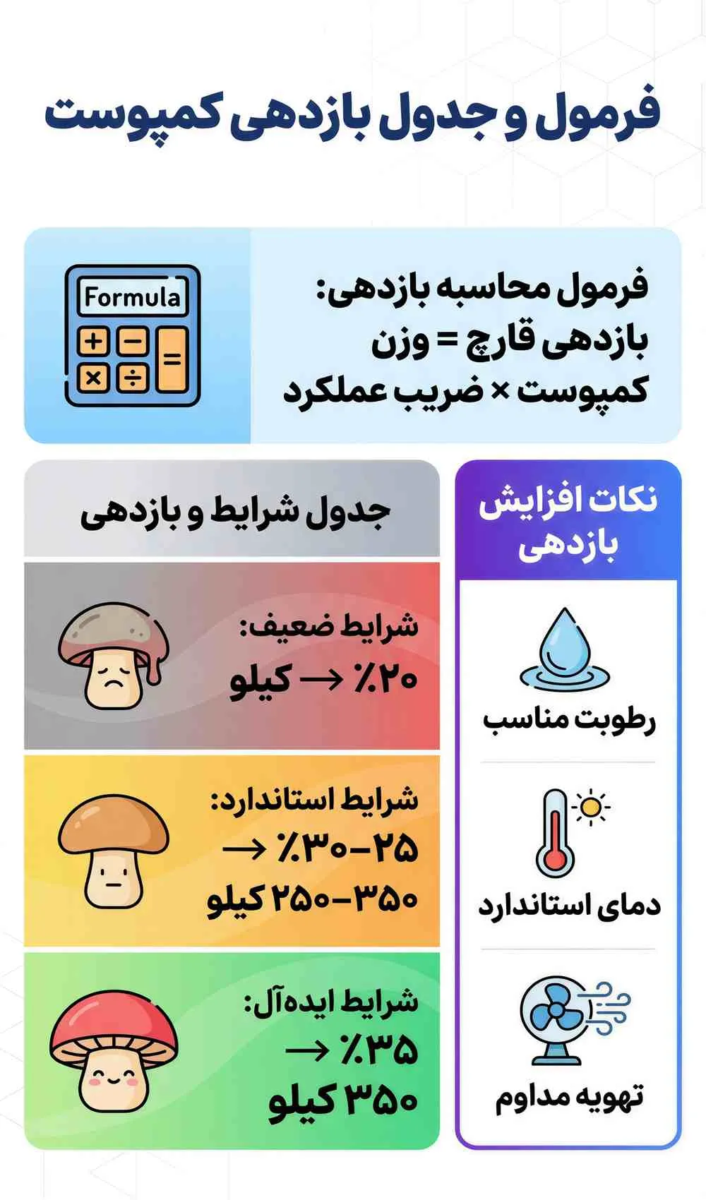فرمول بازدهی کمپوست قارچ